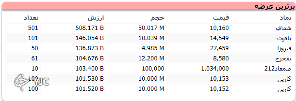 رشد ۱۵ هزار و ۳۲۷ واحدی شاخص کل بورس رشد ۱۵ هزار و ۳۲۷ واحدی شاخص کل بورس