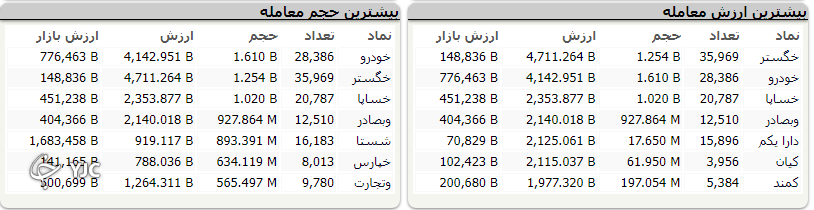 رشد ۱۵ هزار و ۳۲۷ واحدی شاخص کل بورس رشد ۱۵ هزار و ۳۲۷ واحدی شاخص کل بورس