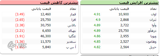 رشد ۱۵ هزار و ۳۲۷ واحدی شاخص کل بورس رشد ۱۵ هزار و ۳۲۷ واحدی شاخص کل بورس
