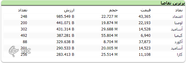 رشد ۱۵ هزار و ۳۲۷ واحدی شاخص کل بورس رشد ۱۵ هزار و ۳۲۷ واحدی شاخص کل بورس