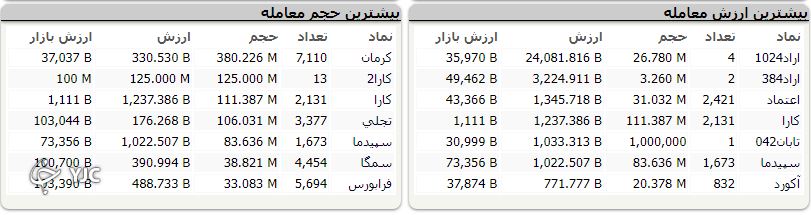 رشد ۱۵ هزار و ۳۲۷ واحدی شاخص کل بورس رشد ۱۵ هزار و ۳۲۷ واحدی شاخص کل بورس
