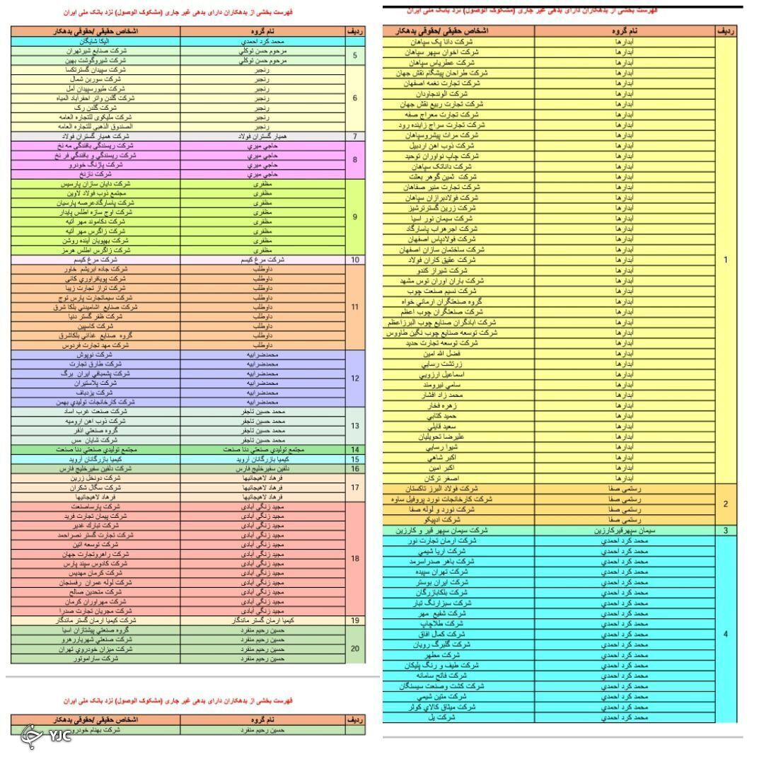 لیست اسامی ابر بدهکاران بانک ملی