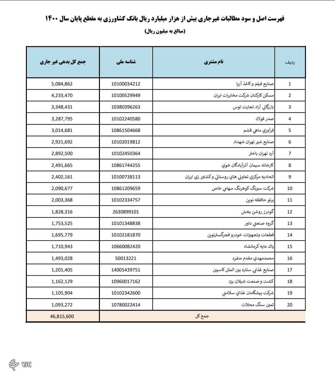 لیست ابر بدهکاران بانکی ناقص منتشر شد///ابربهکارانی که دوباره تسهیلات گرفته اند! ///