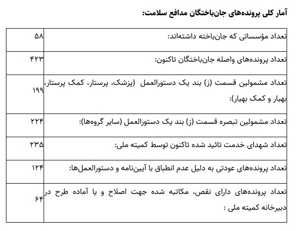۲۳۵ مدافع سلامت شهید خدمت شناخته شدند