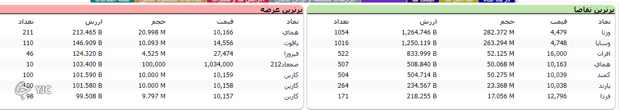 رشد ۵ هزار و ۴۷۷ واحدی شاخص کل بورس