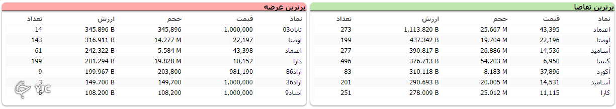 رشد ۵ هزار و ۴۷۷ واحدی شاخص کل بورس
