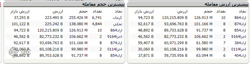رشد ۵ هزار و ۴۷۷ واحدی شاخص کل بورس