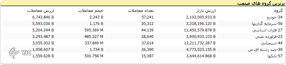 دخالت دولت بازار را با افت 28 هزار واحدی همراه کرد