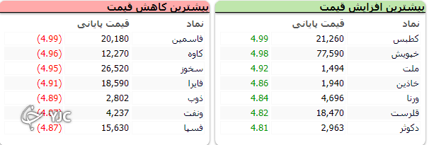 دخالت دولت بازار را با افت 28 هزار واحدی همراه کرد