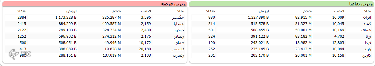 دخالت دولت بازار را با افت 28 هزار واحدی همراه کرد