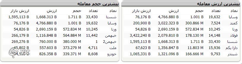 دخالت دولت بازار را با افت 28 هزار واحدی همراه کرد