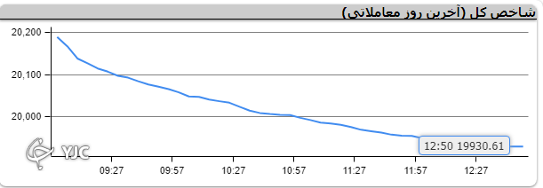 دخالت دولت بازار را با افت 28 هزار واحدی همراه کرد