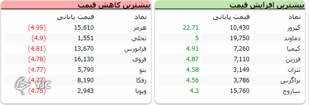 دخالت دولت بازار را با افت 28 هزار واحدی همراه کرد