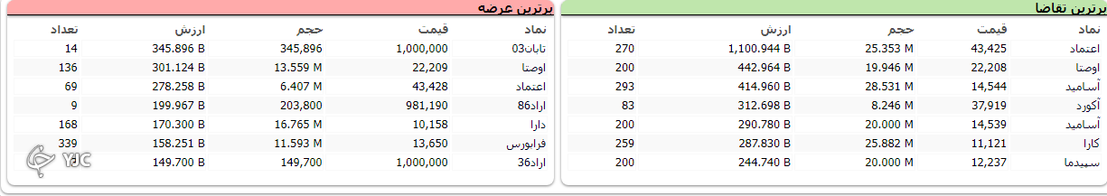 دخالت دولت بازار را با افت 28 هزار واحدی همراه کرد
