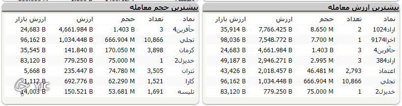 دخالت دولت بازار را با افت 28 هزار واحدی همراه کرد