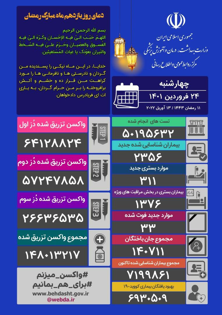 فوت ۲۸ بیمار مبتلا در شبانه روز گذشته