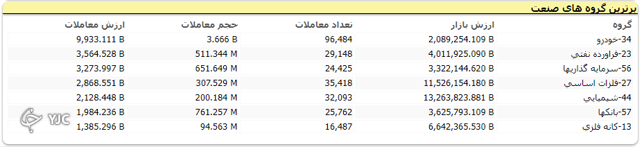 شاخص بورس ۸ هزار واحد رشد کرد