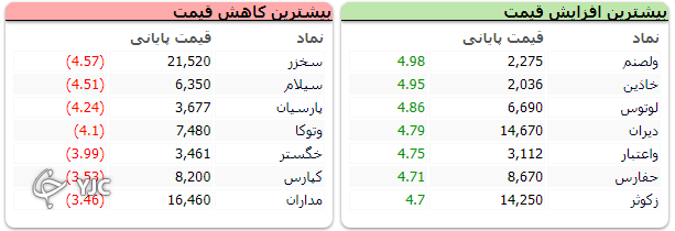 شاخص بورس ۸ هزار واحد رشد کرد