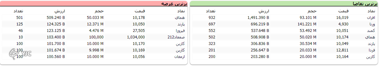 شاخص بورس ۸ هزار واحد رشد کرد