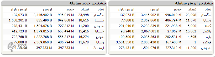 شاخص بورس ۸ هزار واحد رشد کرد