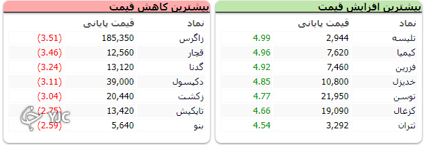 شاخص بورس ۸ هزار واحد رشد کرد