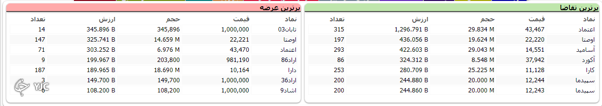 شاخص بورس ۸ هزار واحد رشد کرد