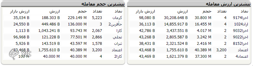 شاخص بورس ۸ هزار واحد رشد کرد