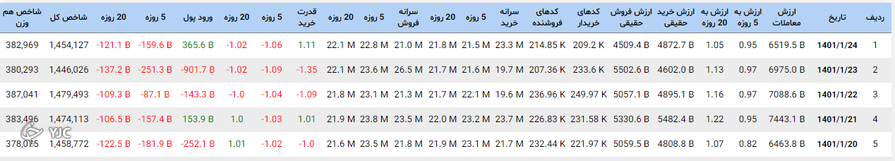 دخالت دولت خروج نقدینگی از بازار سرمایه را به ارمغان آورد