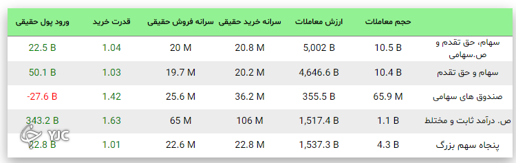دخالت دولت خروج نقدینگی از بازار سرمایه را به ارمغان آورد