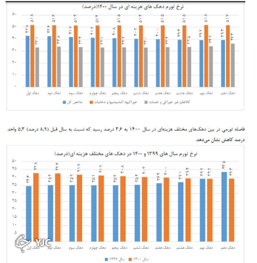 فاصله تورمی در بین دهکهای مختلف هزینهای ۸.۹ درصد کاهش یافت فاصله تورمی در بین دهکهای مختلف هزینهای ۸.۹ درصد کاهش یافت