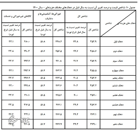 فاصله تورمی در بین دهکهای مختلف هزینهای ۸.۹ درصد کاهش یافت فاصله تورمی در بین دهکهای مختلف هزینهای ۸.۹ درصد کاهش یافت