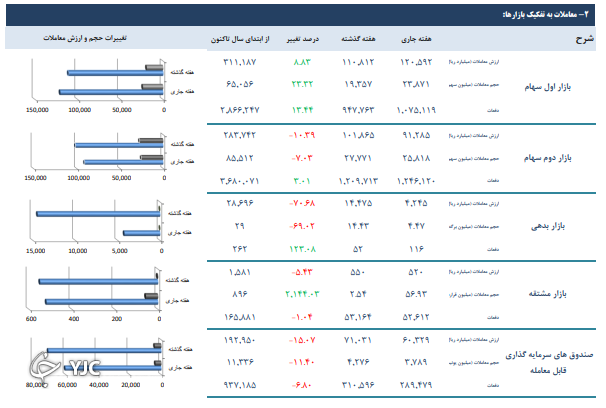 بالاخره ارزش معاملات تمامی بازار&zwnj;ها در قرن جدید منفی شد