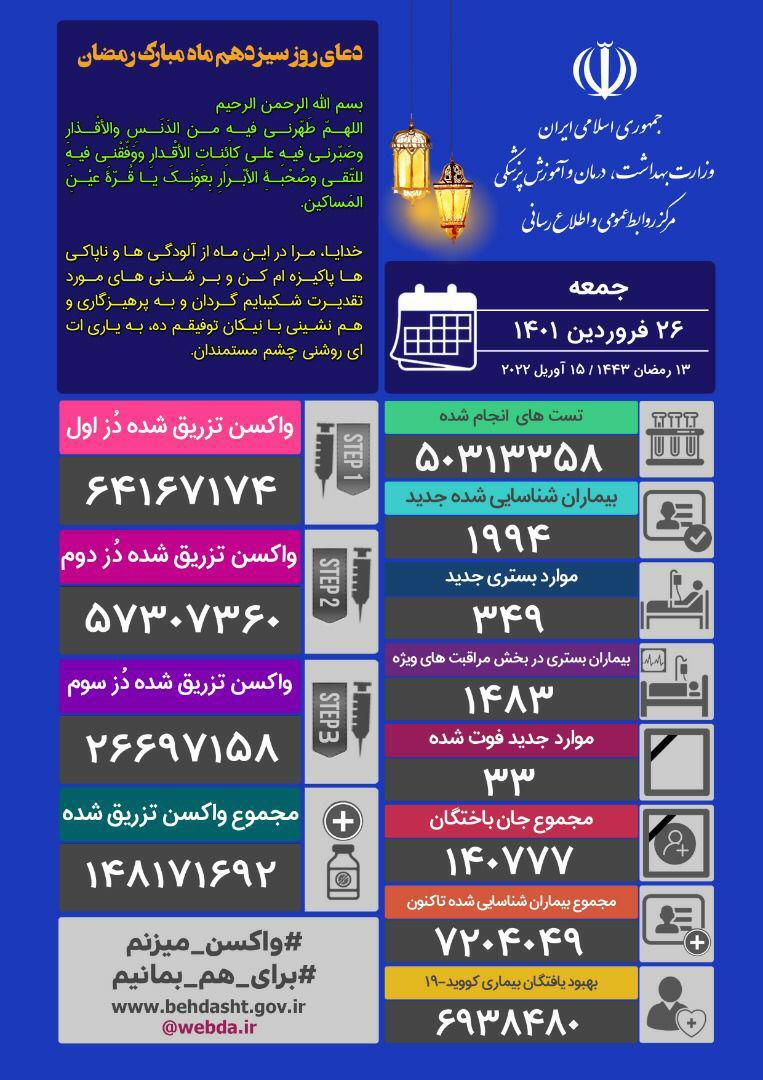 آخرین آمار کرونا در ایران؛
