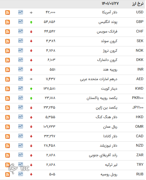 نرخ رسمی 46 ارز بین بانکی 
