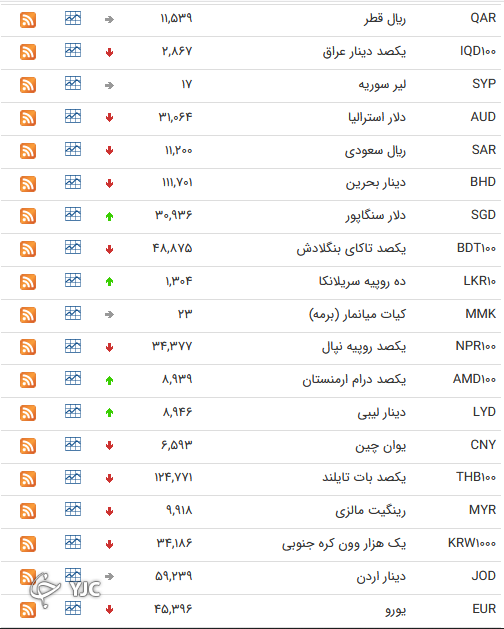 نرخ رسمی 46 ارز بین بانکی 