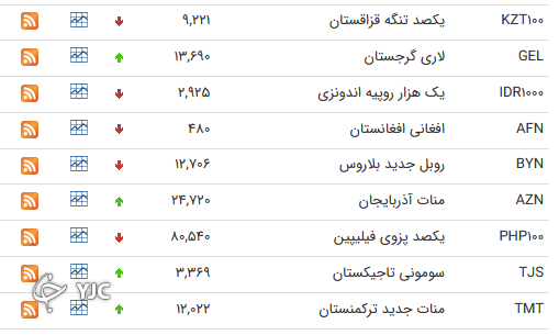نرخ رسمی 46 ارز بین بانکی 