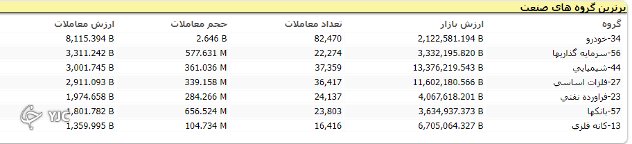 شاخص بورس ۱۳ هزار و ۵۳۹ واحد رشد کرد شاخص بورس ۱۳ هزار و ۵۳۹ واحد رشد کرد