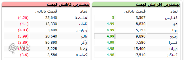 شاخص بورس ۱۳ هزار و ۵۳۹ واحد رشد کرد شاخص بورس ۱۳ هزار و ۵۳۹ واحد رشد کرد