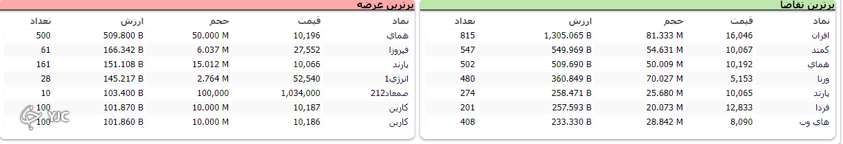 شاخص بورس ۱۳ هزار و ۵۳۹ واحد رشد کرد شاخص بورس ۱۳ هزار و ۵۳۹ واحد رشد کرد