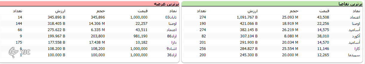 شاخص بورس ۱۳ هزار و ۵۳۹ واحد رشد کرد شاخص بورس ۱۳ هزار و ۵۳۹ واحد رشد کرد