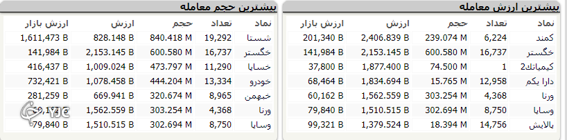 شاخص بورس ۱۳ هزار و ۵۳۹ واحد رشد کرد شاخص بورس ۱۳ هزار و ۵۳۹ واحد رشد کرد