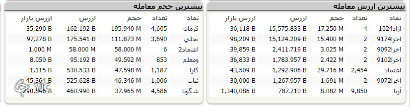 شاخص بورس ۱۳ هزار و ۵۳۹ واحد رشد کرد شاخص بورس ۱۳ هزار و ۵۳۹ واحد رشد کرد