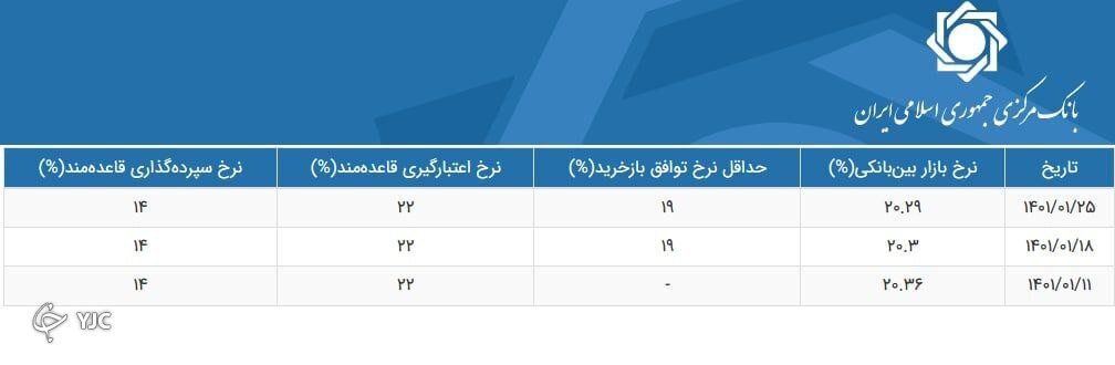 نرخ سود بین بانکی در 25 فروردین 1401