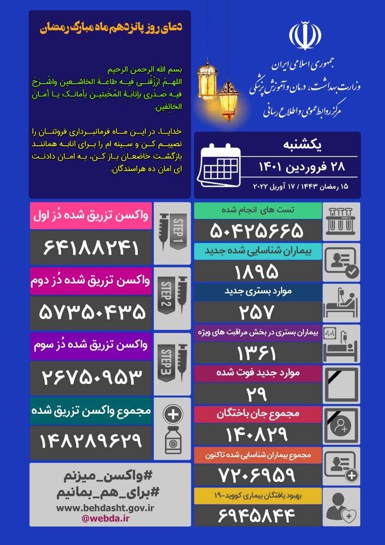 جان باختن ۲۳ بیمار کووید ۱۹ در شبانه روز گذشته