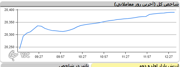 شاخص بورس ۷ هزار و ۴۱۰ واحد رشد کرد