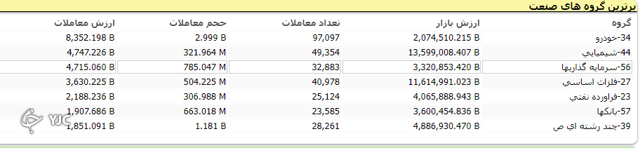 شاخص بورس ۷ هزار و ۴۱۰ واحد رشد کرد