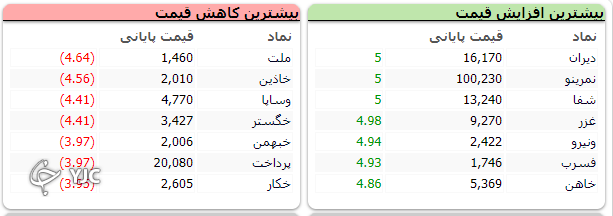 شاخص بورس ۷ هزار و ۴۱۰ واحد رشد کرد