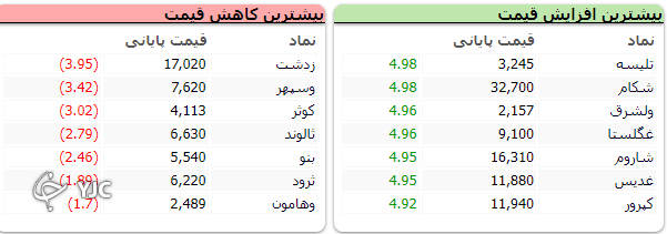 شاخص بورس ۷ هزار و ۴۱۰ واحد رشد کرد