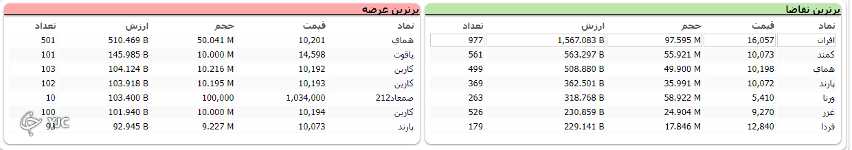 شاخص بورس ۷ هزار و ۴۱۰ واحد رشد کرد