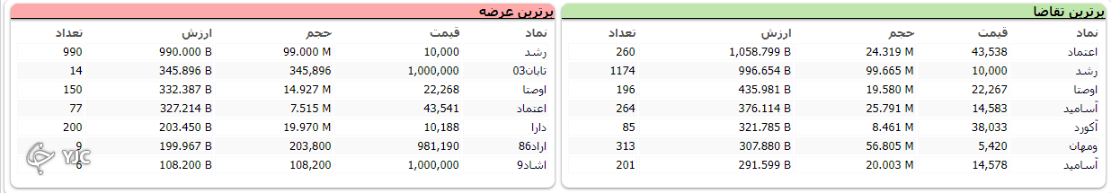 شاخص بورس ۷ هزار و ۴۱۰ واحد رشد کرد